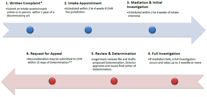 Eeo Complaint Process Flow Chart